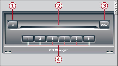 Cambiador de CDs